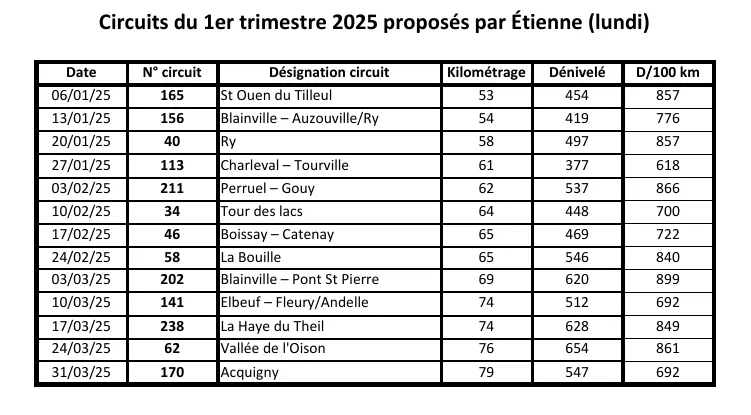 Les circuits routiers du trimestre (lundi)